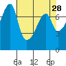 Obstruction Pass tide chart for Tuesday, April 28, 2026