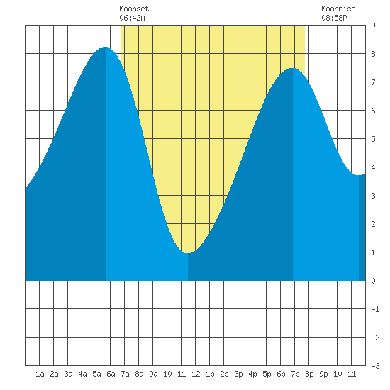 Obstruction Pass tide chart for Thursday, April 2, 2026