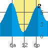Obstruction Pass tide chart for Thursday, April 2, 2026
