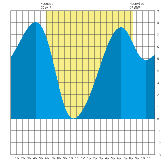 Obstruction Pass tide chart for Thursday, April 30, 2026