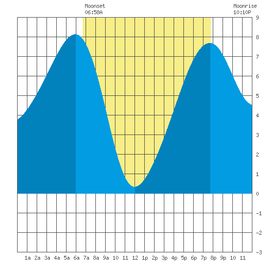 Obstruction Pass tide chart for Friday, April 3, 2026