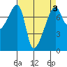 Obstruction Pass tide chart for Friday, April 3, 2026
