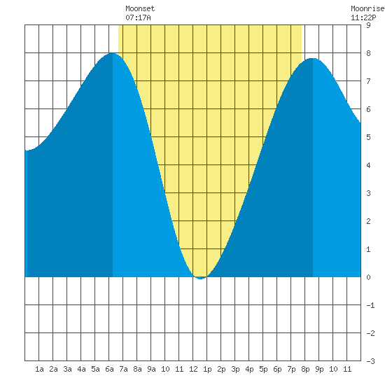 Obstruction Pass tide chart for Saturday, April 4, 2026