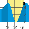 Obstruction Pass tide chart for Sunday, April 5, 2026