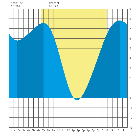 Obstruction Pass tide chart for Monday, April 6, 2026