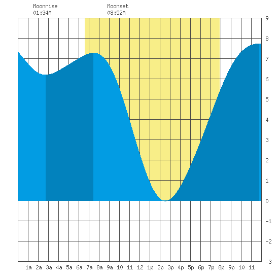 Obstruction Pass tide chart for Tuesday, April 7, 2026