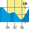 Obstruction Pass tide chart for Sunday, May 10, 2026