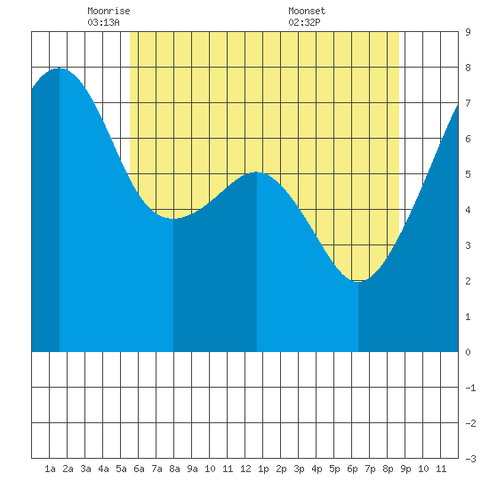 Obstruction Pass tide chart for Monday, May 11, 2026
