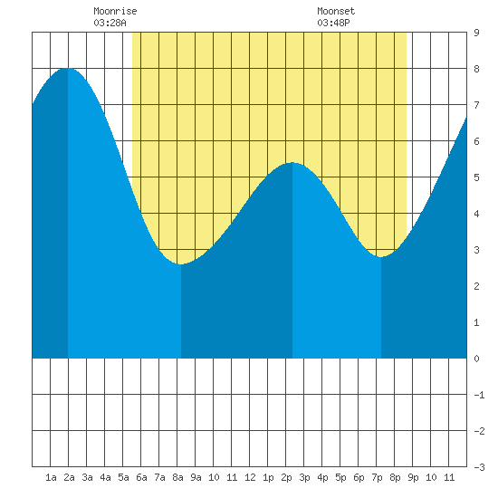 Obstruction Pass tide chart for Tuesday, May 12, 2026