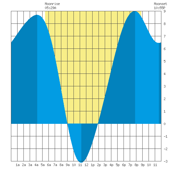 Obstruction Pass tide chart for Sunday, May 17, 2026