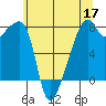 Obstruction Pass tide chart for Sunday, May 17, 2026