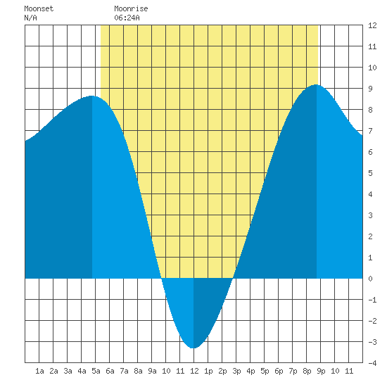 Obstruction Pass tide chart for Monday, May 18, 2026