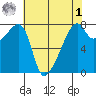 Obstruction Pass tide chart for Friday, May 1, 2026