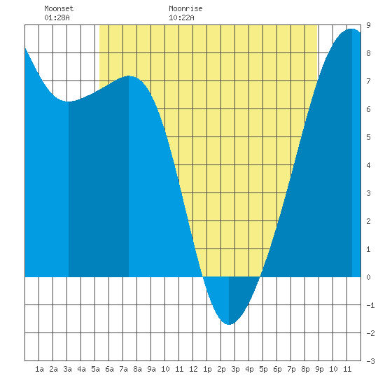 Obstruction Pass tide chart for Thursday, May 21, 2026
