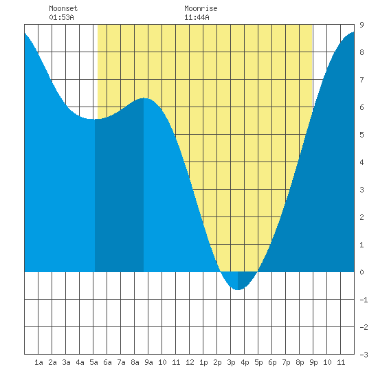 Obstruction Pass tide chart for Friday, May 22, 2026