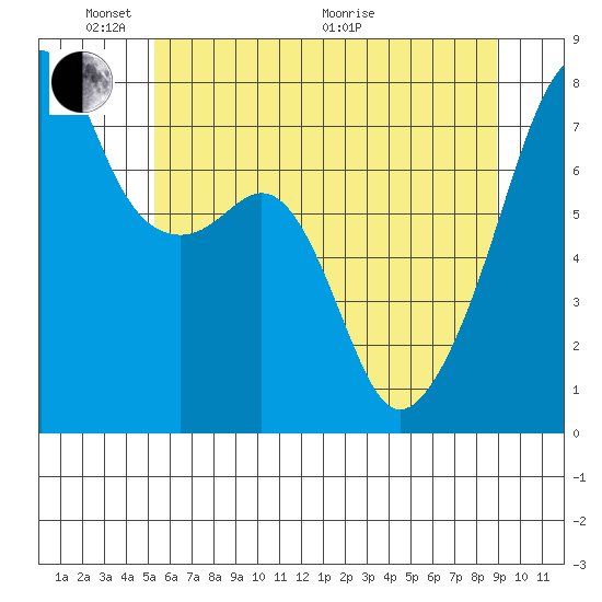 Obstruction Pass tide chart for Saturday, May 23, 2026