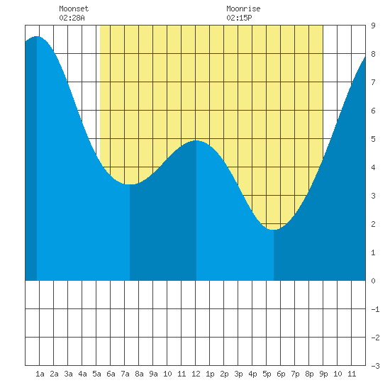 Obstruction Pass tide chart for Sunday, May 24, 2026