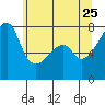 Obstruction Pass tide chart for Monday, May 25, 2026