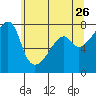 Obstruction Pass tide chart for Tuesday, May 26, 2026