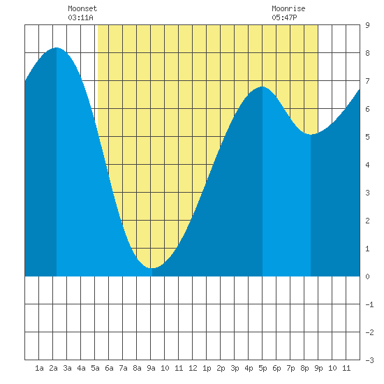 Obstruction Pass tide chart for Wednesday, May 27, 2026