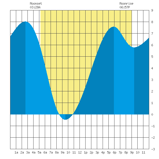 Obstruction Pass tide chart for Thursday, May 28, 2026