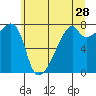 Obstruction Pass tide chart for Thursday, May 28, 2026