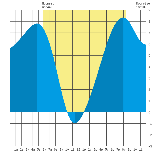 Obstruction Pass tide chart for Saturday, May 2, 2026