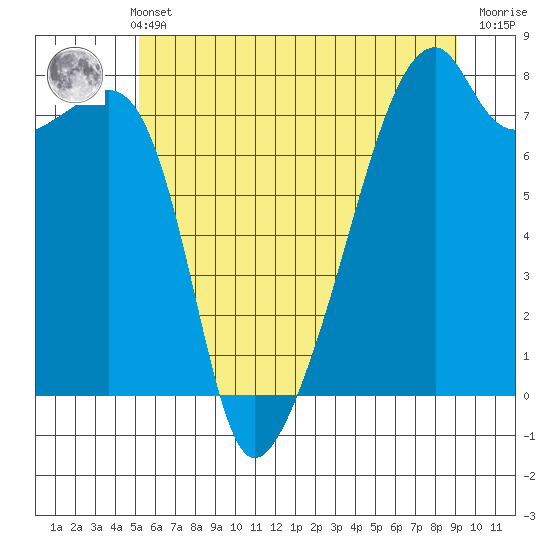 Obstruction Pass tide chart for Sunday, May 31, 2026
