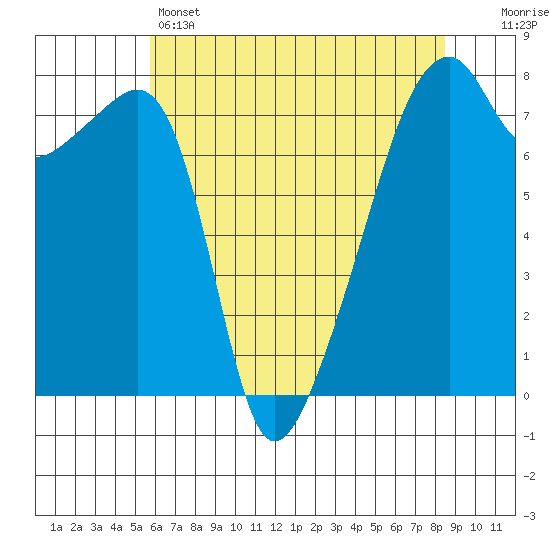 Obstruction Pass tide chart for Sunday, May 3, 2026