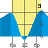 Obstruction Pass tide chart for Sunday, May 3, 2026
