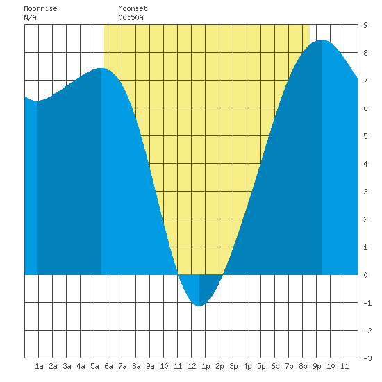 Obstruction Pass tide chart for Monday, May 4, 2026