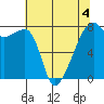Obstruction Pass tide chart for Monday, May 4, 2026