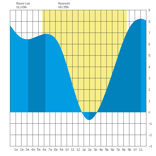 Obstruction Pass tide chart for Wednesday, May 6, 2026