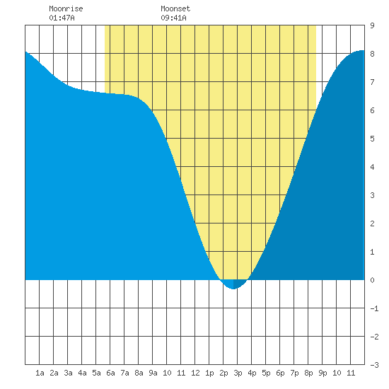 Obstruction Pass tide chart for Thursday, May 7, 2026