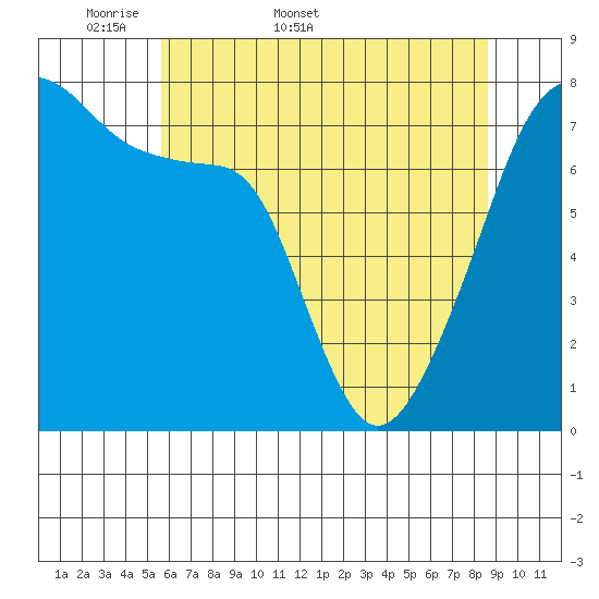 Obstruction Pass tide chart for Friday, May 8, 2026