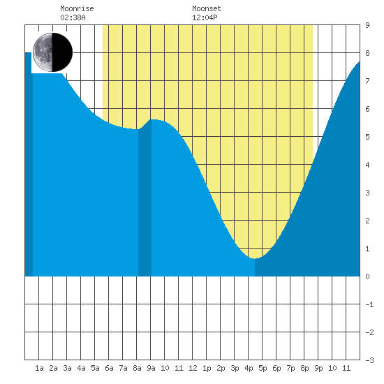 Obstruction Pass tide chart for Saturday, May 9, 2026