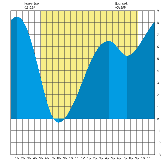 Obstruction Pass tide chart for Thursday, June 11, 2026