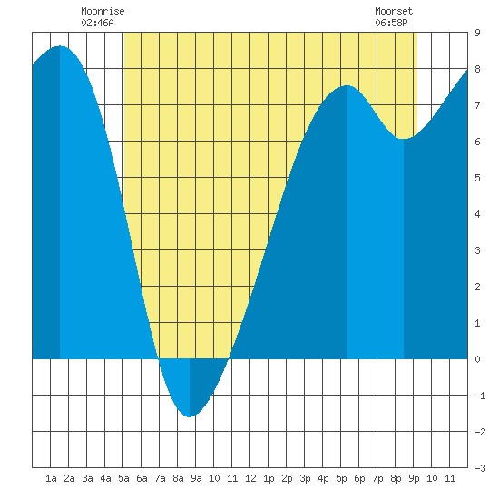 Obstruction Pass tide chart for Friday, June 12, 2026