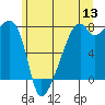 Obstruction Pass tide chart for Saturday, June 13, 2026