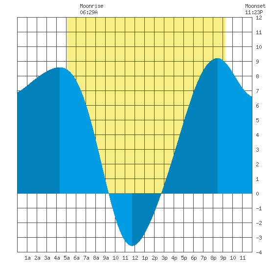 Obstruction Pass tide chart for Tuesday, June 16, 2026