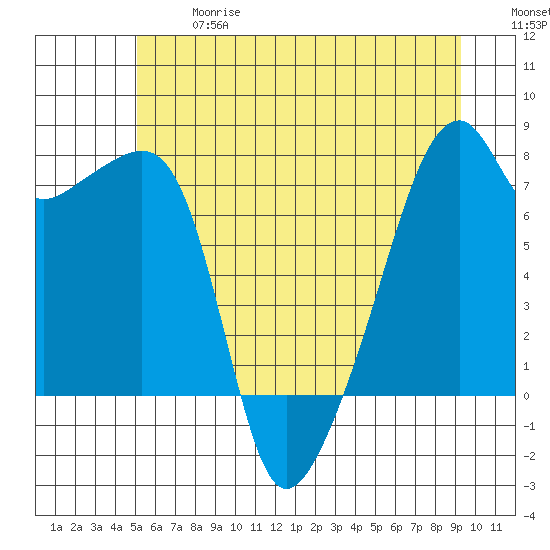 Obstruction Pass tide chart for Wednesday, June 17, 2026