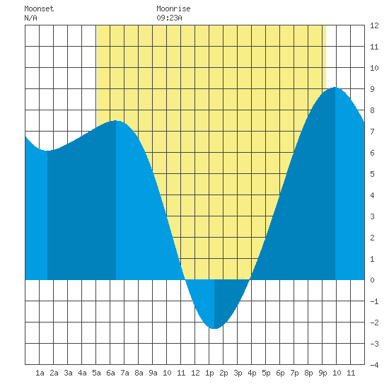 Obstruction Pass tide chart for Thursday, June 18, 2026