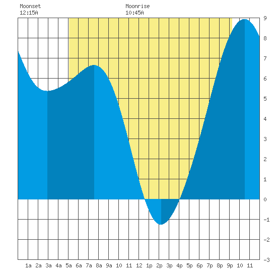 Obstruction Pass tide chart for Friday, June 19, 2026