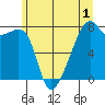 Obstruction Pass tide chart for Monday, June 1, 2026