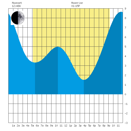 Obstruction Pass tide chart for Sunday, June 21, 2026