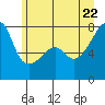 Obstruction Pass tide chart for Monday, June 22, 2026