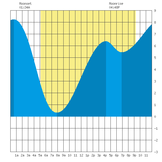 Obstruction Pass tide chart for Wednesday, June 24, 2026