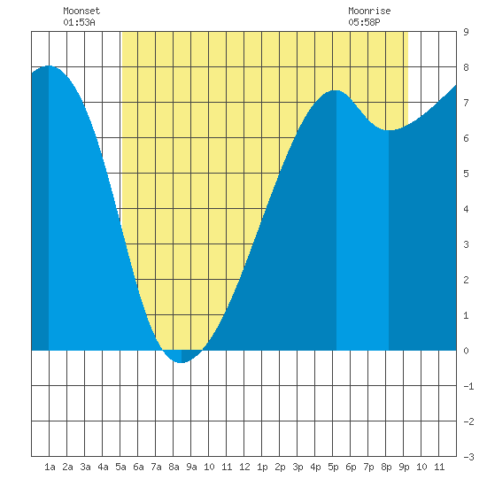 Obstruction Pass tide chart for Thursday, June 25, 2026