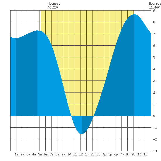 Obstruction Pass tide chart for Tuesday, June 2, 2026