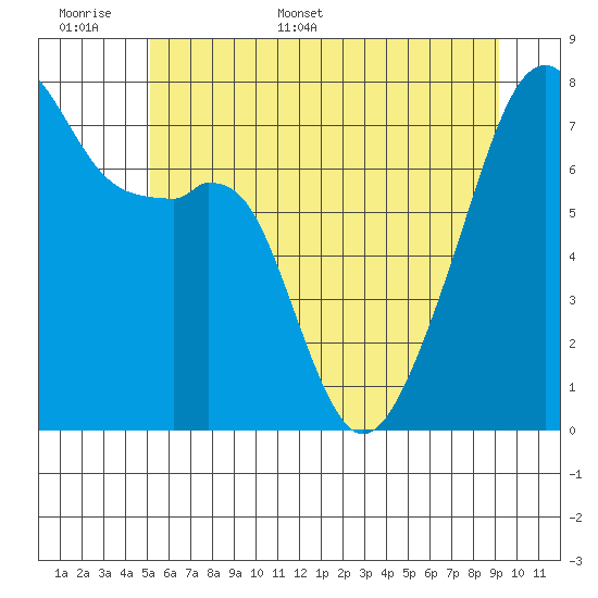Obstruction Pass tide chart for Saturday, June 6, 2026